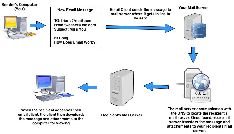 how-email-works-diagram