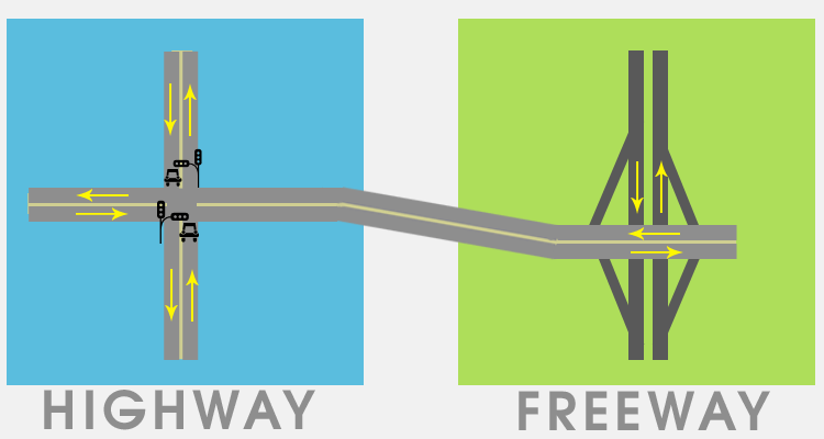 Difference Between Freeways and Highways